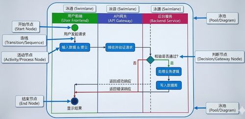 軟件開發中的泳道圖 從入門到畫好