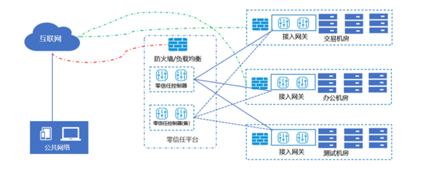 基于零信任安全模型的移動互聯網安全接入探索與實踐