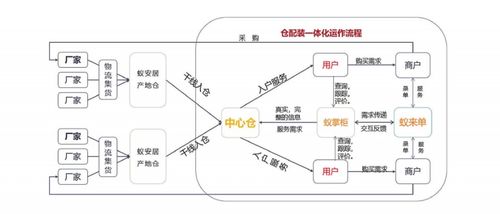 廠家招商扶商新利器 解讀區(qū)域中心倉服務(wù)制勝之道